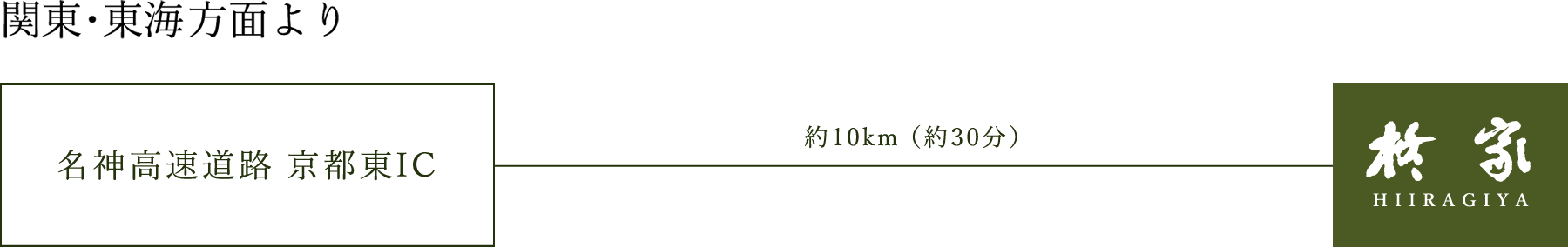 名神高速道路 京都東ICより約10km(約30分)