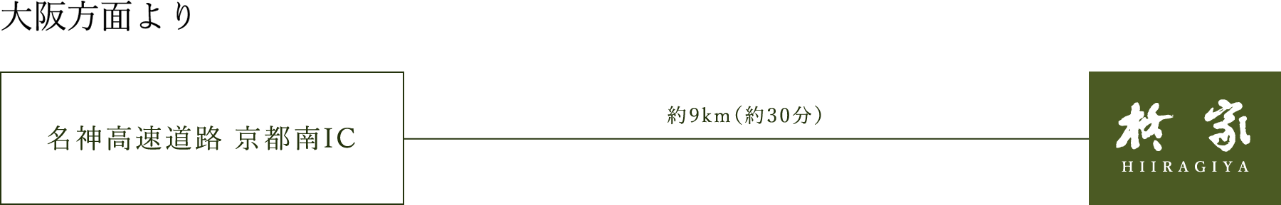 名神高速道路 京都南ICより約10km(約30分)